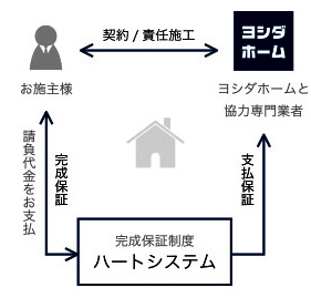 完成保証制度